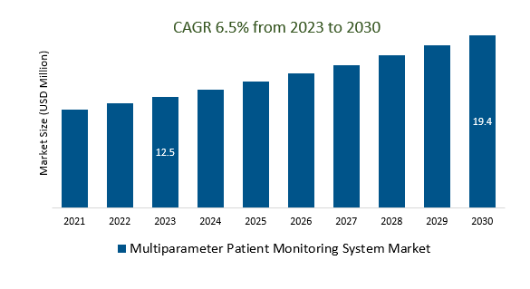 Multiparameter Patient Monitoring System Market Size 2023-2030